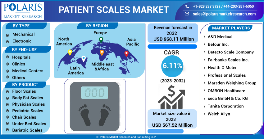 Patient Scales Market Size, Share 2023